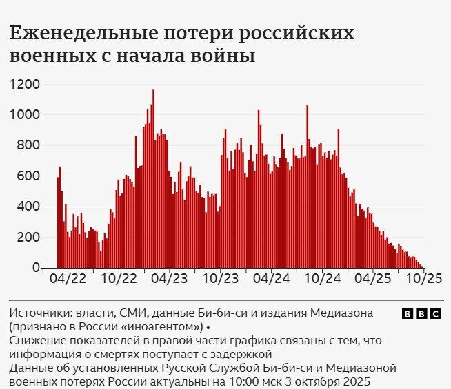 Добровольцы и осужденные: журналисты установили имена более 134 тысяч военных РФ, погибших на войне