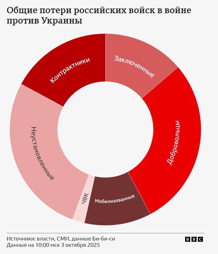 Добровольцы и осужденные: журналисты установили имена более 134 тысяч военных РФ, погибших на войне
