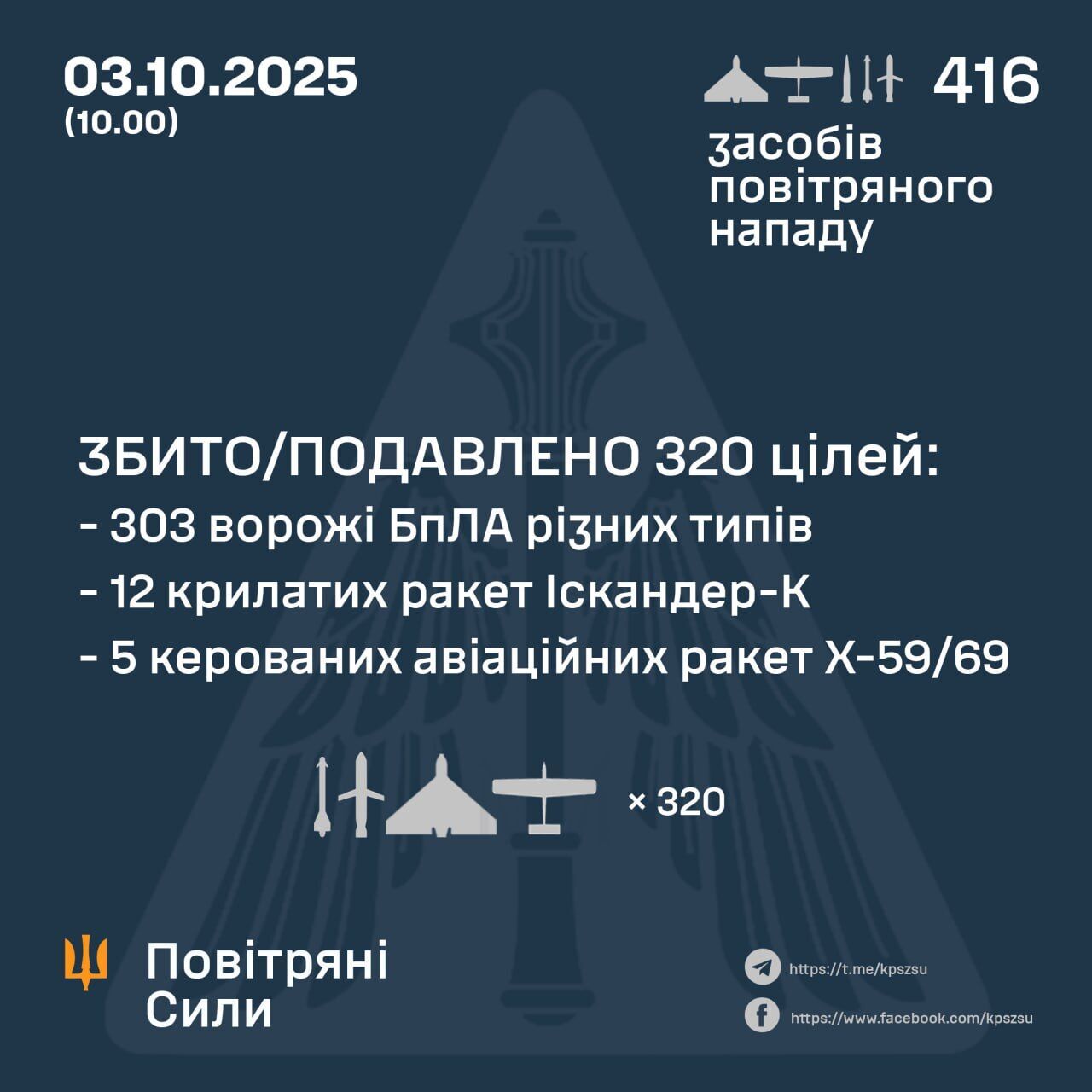Оккупанты атаковали Украину десятками ракет и сотнями дронов: в ВС рассказали, сколько целей удалось сбить