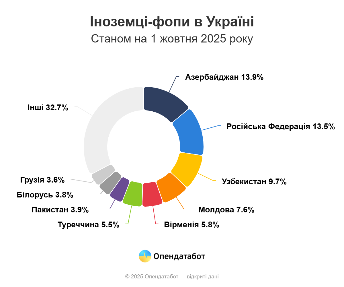 "ФОПы"-иностранцы в Украине