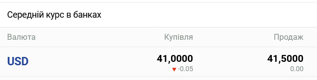 Курс доллара в украинских банках сегодня