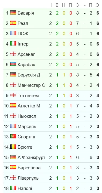 Після 1 туру одразу 6 команд мають максимальні 6 очок