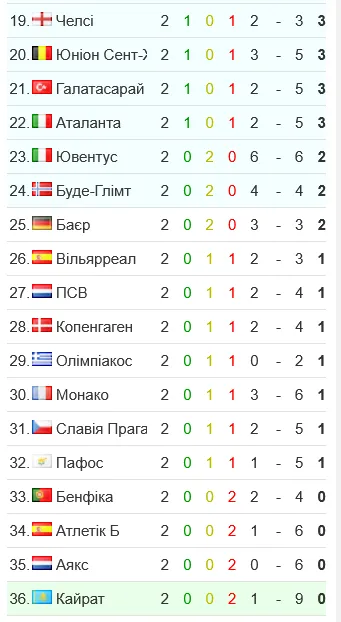 Турнірна таблиця Ліги чемпіонів