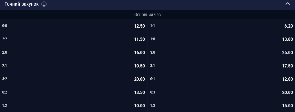 Самым вероятным исходом встречи букмекеры видят 1:1