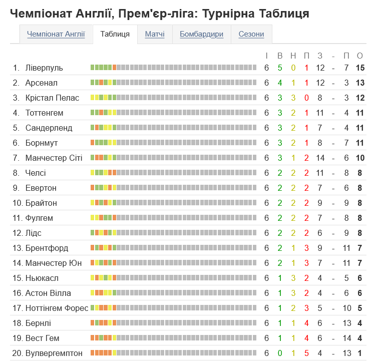 Турнирная таблица АПЛ