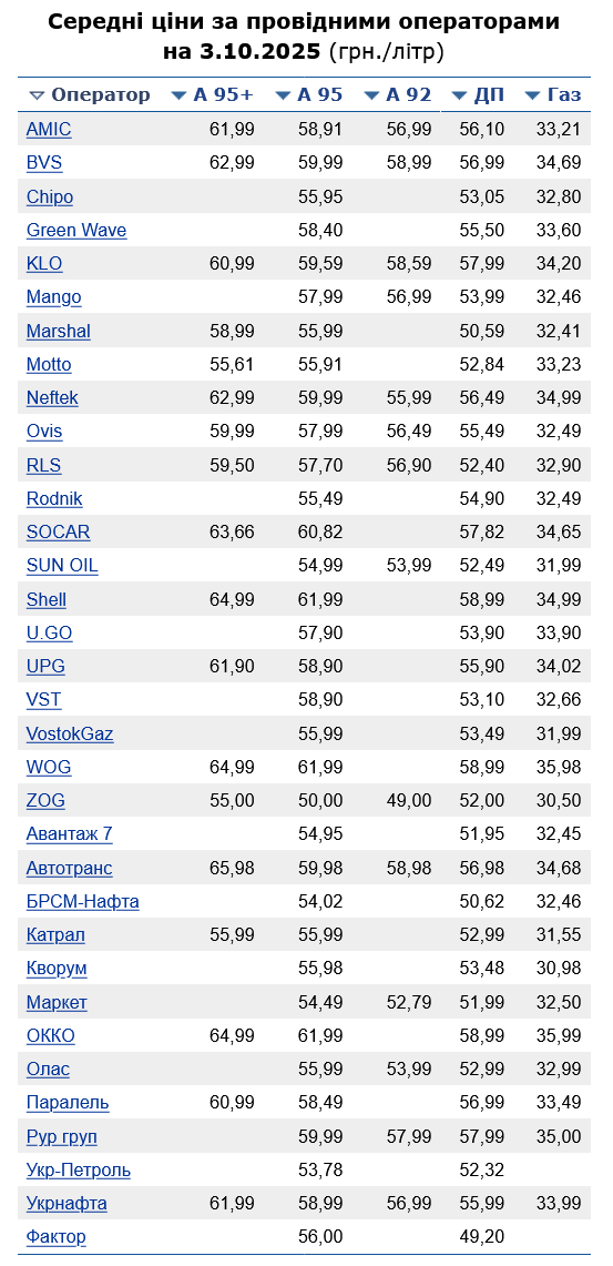 Скільки коштує бензин на АЗС України сьогодні