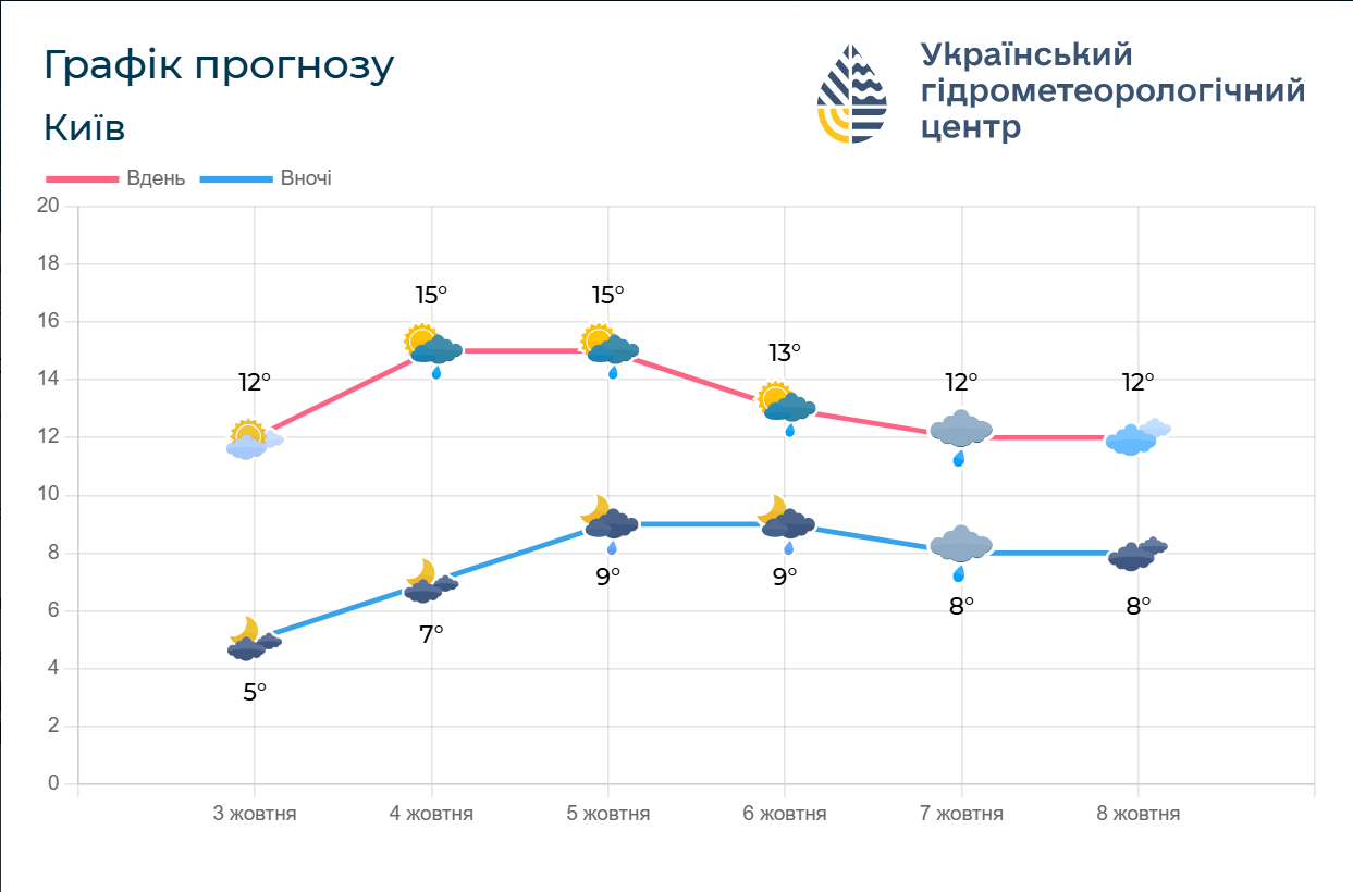Дощі та мокрий сніг: чим здивує погода українців у суботу, 4 жовтня. Карта