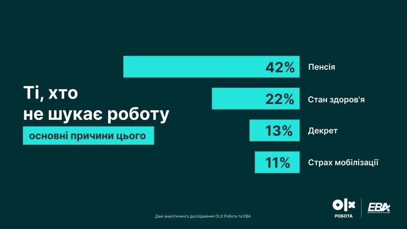 Почему украинцы не ищут работу
