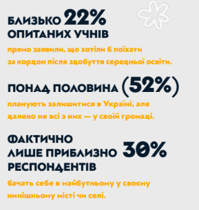 Понад половина підлітків хочуть залишатися жити в Україні: результати дослідження