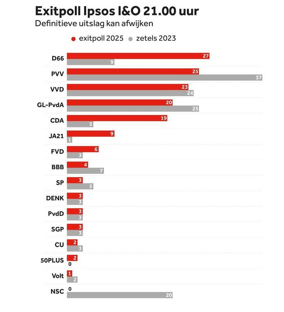На виборах у Нідерландах несподіваний лідер: що показав екзит-пол