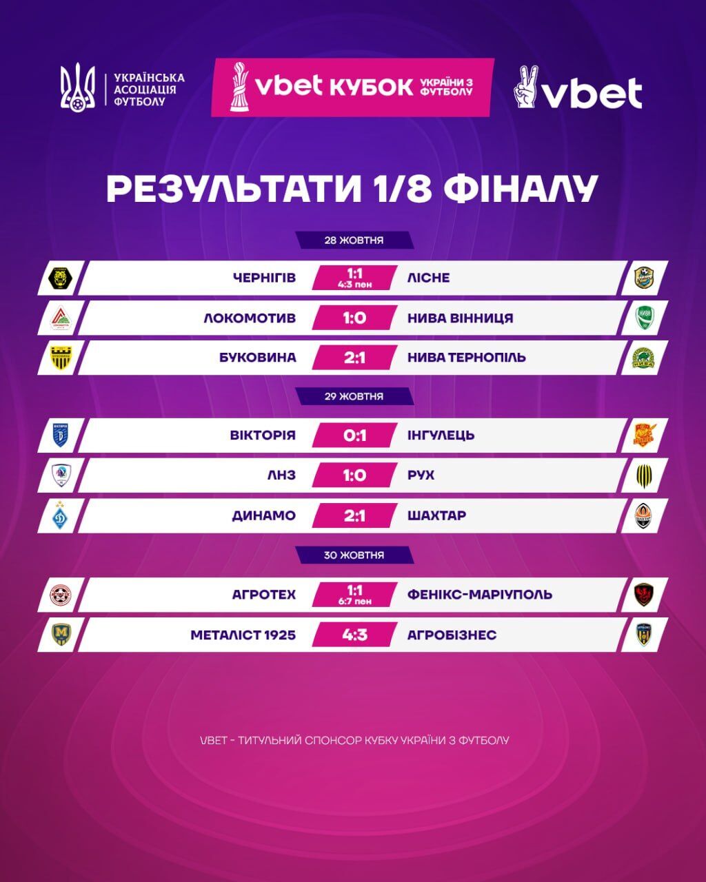 З історичним антирекордом! Визначилися всі учасники 1/4 фіналу Кубка України з футболу