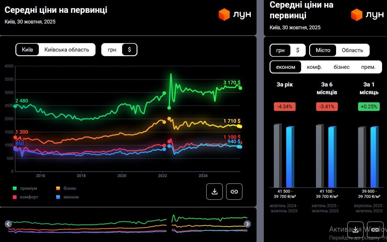 Яка вартість квартир на первинному ринку
