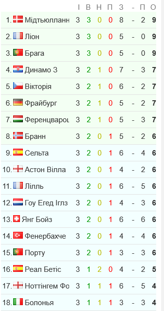 Турнірна таблиця Ліги Європи