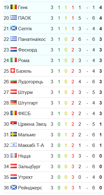 Відразу 4 клуби не набрали жодного очка в Лізі Європи