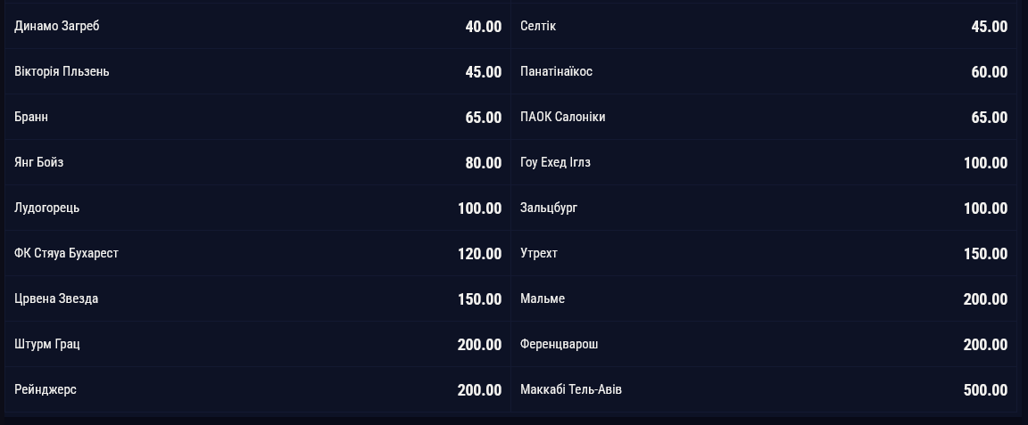 У кого найменше шансів виграти Лігу Європи