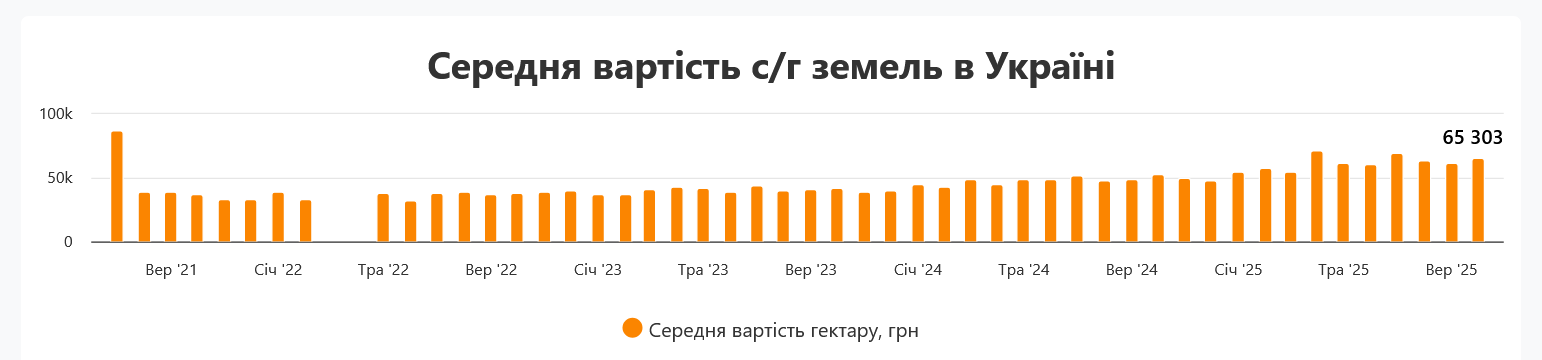 В Україні подорожчала земля сільгосппризначення