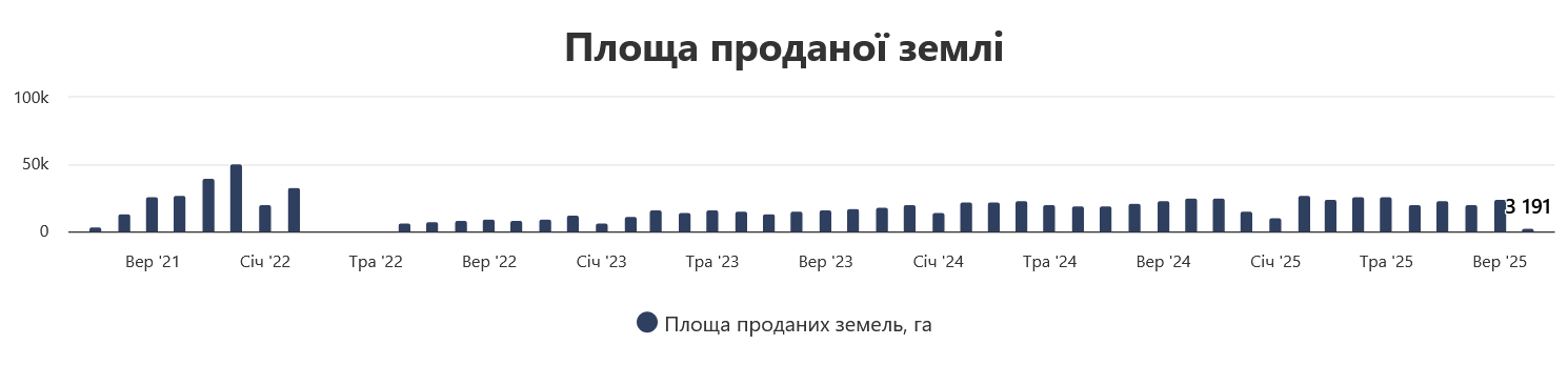 Скільки в Україні продали землі
