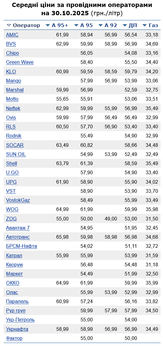 Сколько стоит бензин на АЗС сегодня