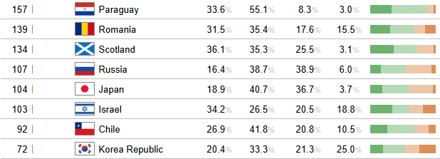 У 3 рази гірше за Україну: Росії винесли невтішний вердикт у футболі
