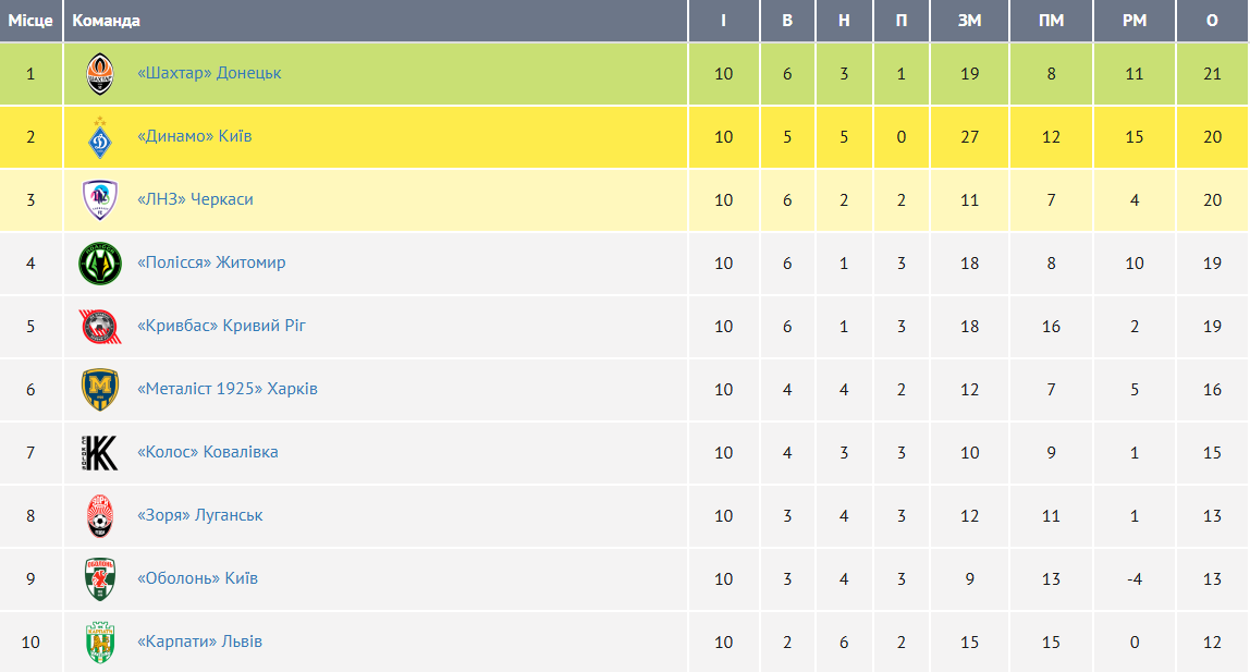 "Вони в атаці вогонь": штучний інтелект назвав точний рахунок матчу "Шахтар" – "Динамо" в УПЛ