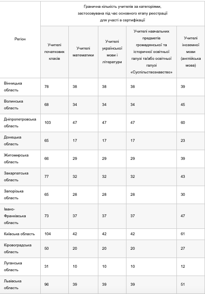 Сертифікація вчителів 2026: коли реєстрація та хто братиме участь