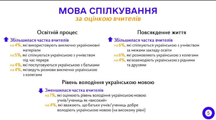 В Україні зросла кількість вчителів, які спілкуються з учнями на перерві українською мовою