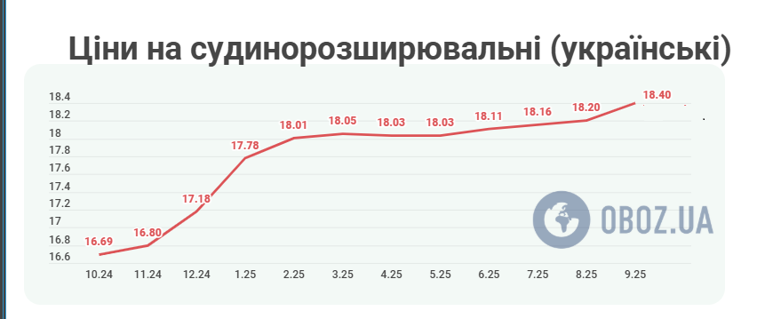 Как подорожали украинские сосудорасширяющие