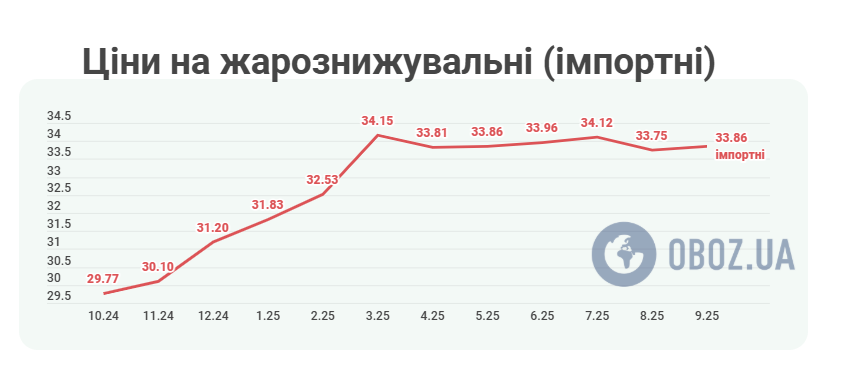 Как подорожали украинские жаропонижающие