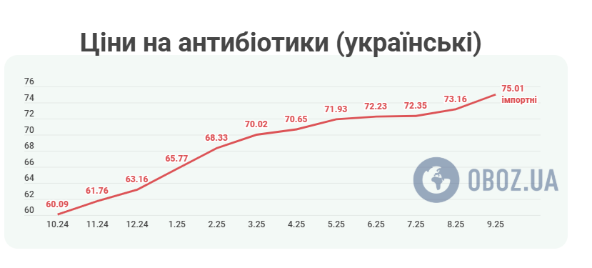 Как подорожали антибиотики