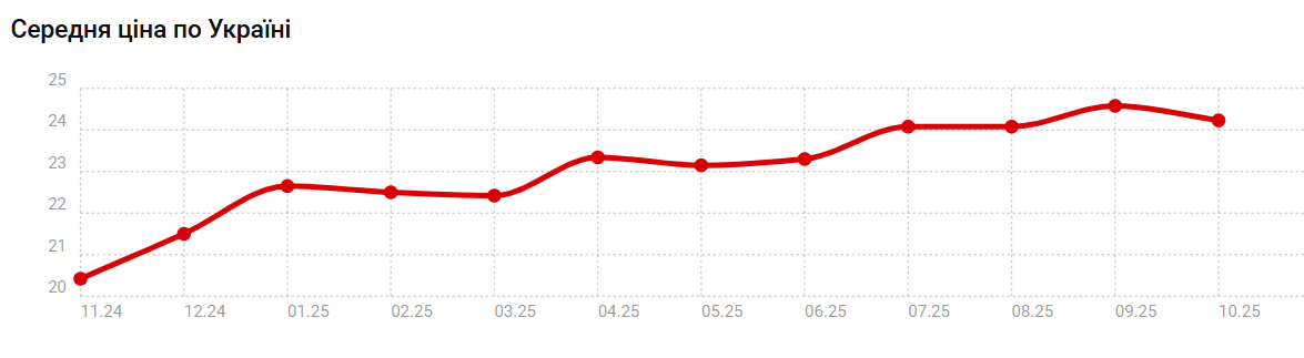 В Украине зафиксировали рост цен на важнейшие лекарства: обещания Ляшко сработали наоборот