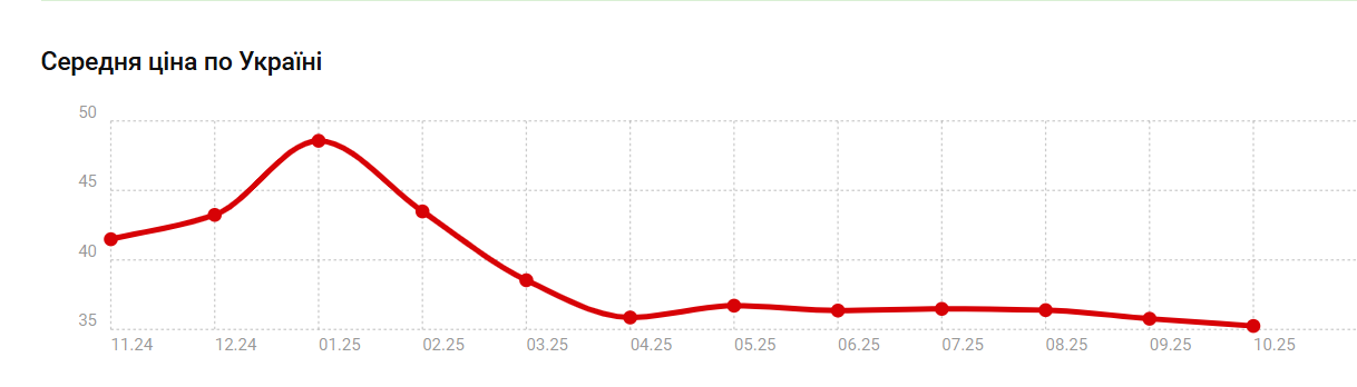 В Украине зафиксировали рост цен на важнейшие лекарства: обещания Ляшко сработали наоборот
