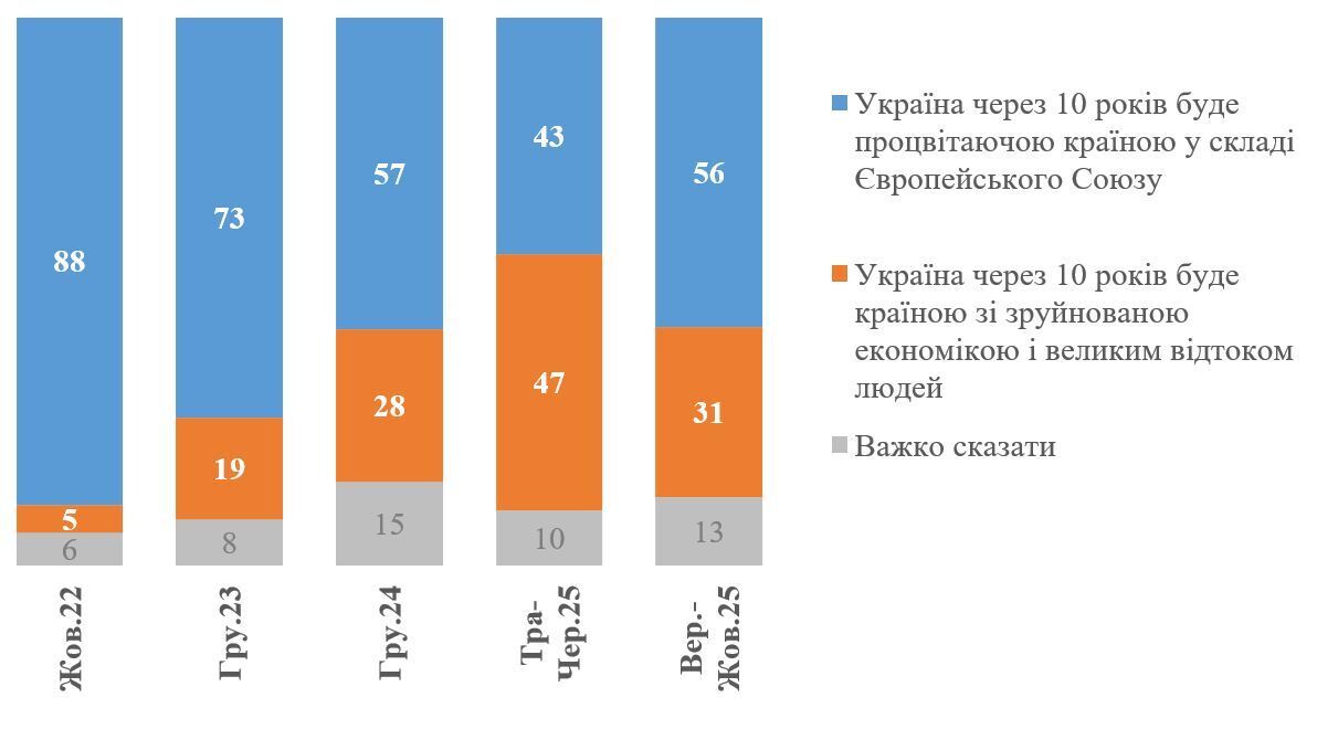 Скільки українців вірять, що через 10 років Україна буде процвітаючою державою в складі ЄС: результати опитування