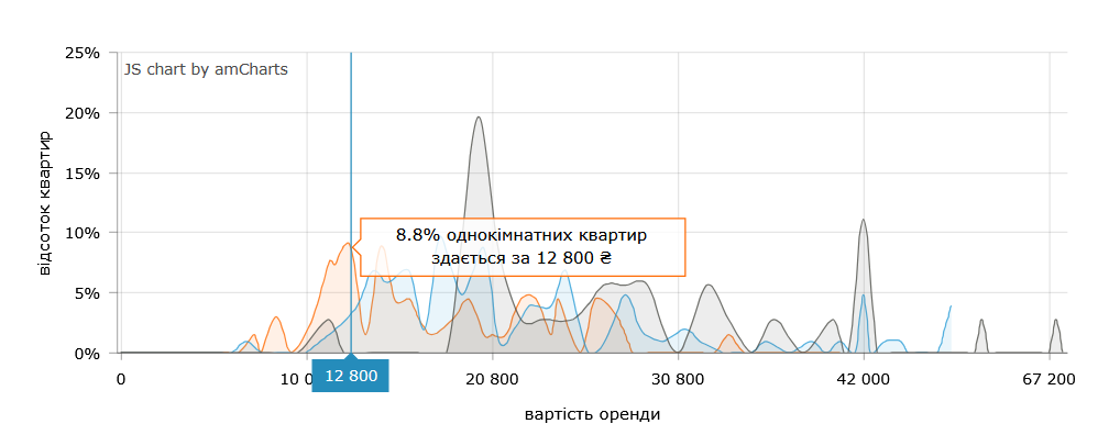 Скільки коштує зняти 1-кімнатну квартиру в Києві