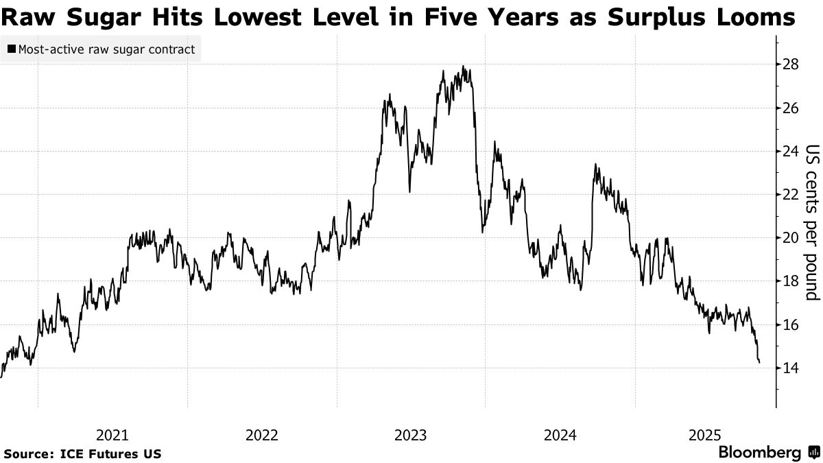 Ціни на цукор змінилися у всьому світі