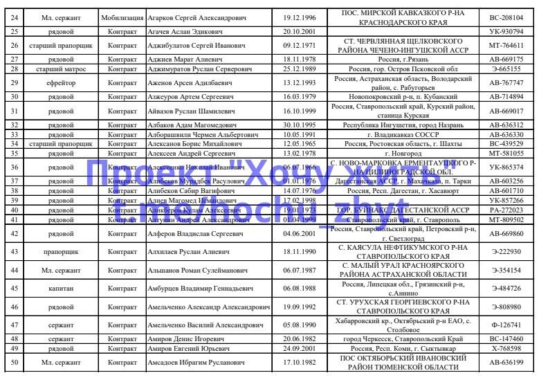 Третий год в СОЧ: в сеть слили поименный список более тысячи российских дезертиров одной из бригад
