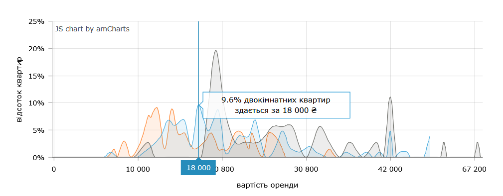 Вартість оренди 2-кімнатних квартир