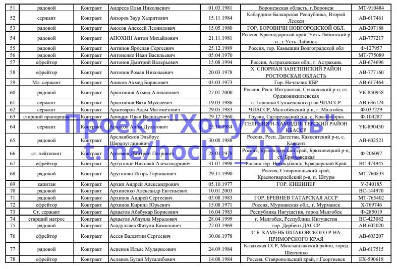 Третий год в СОЧ: в сеть слили поименный список более тысячи российских дезертиров одной из бригад