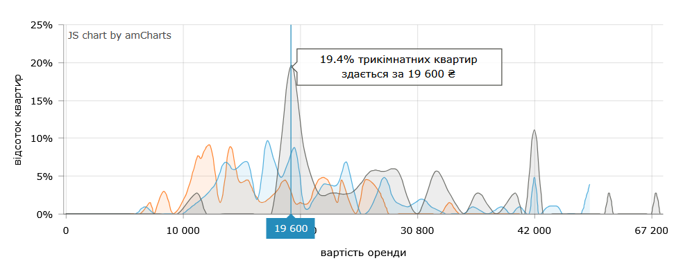 Ціна оренди 3-кімнатних квартир