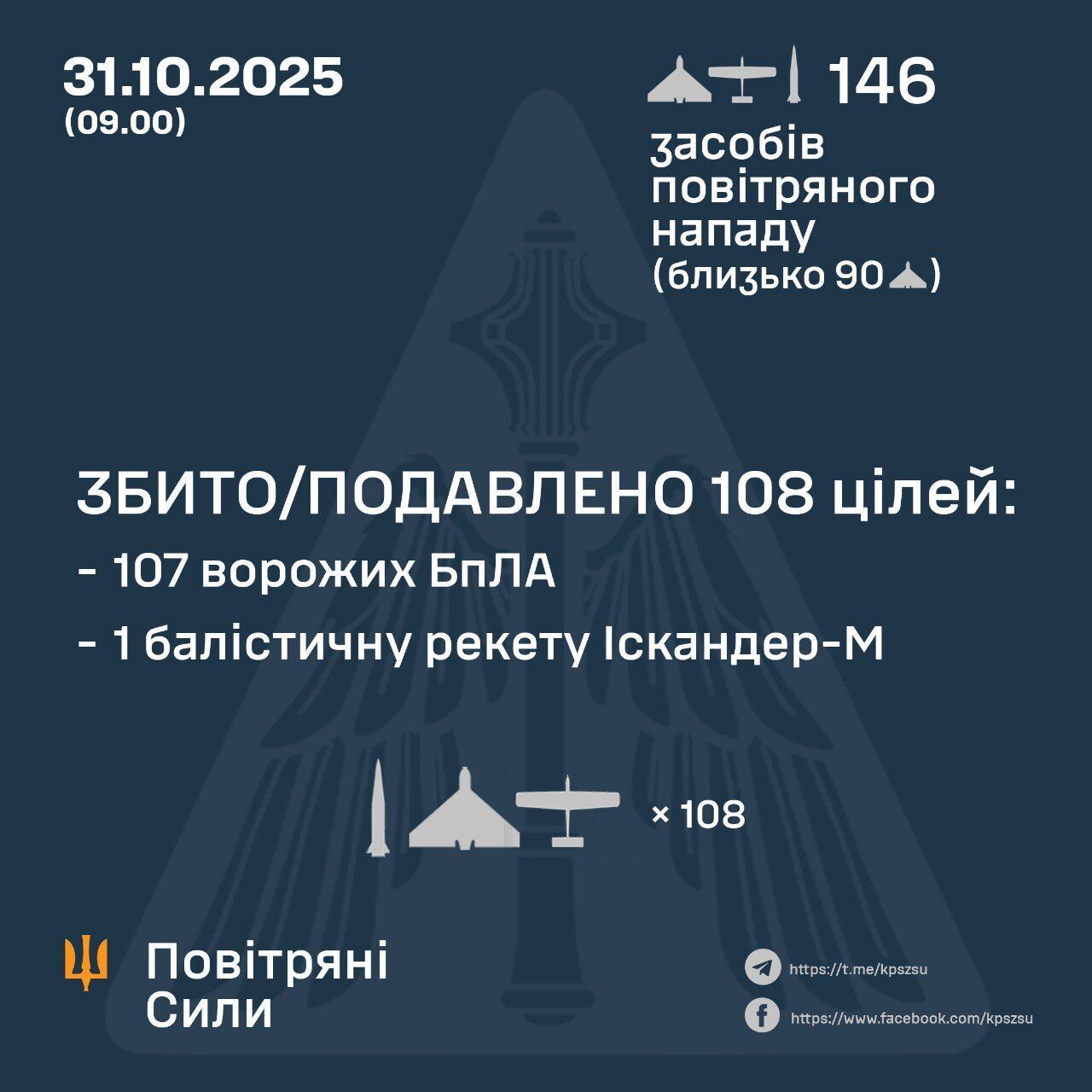 Россия ночью атаковала Украину 146 средствами воздушного нападения: силы ПВО сбили баллистическую ракету и 107 БпЛА