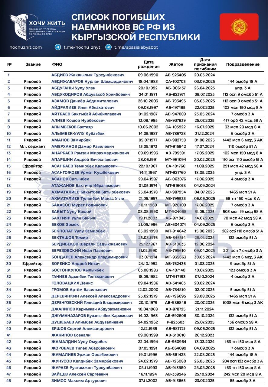 Вербовка идет полным ходом: появились данные о гражданах Кыргызстана, которые воевали за Россию и были ликвидированы
