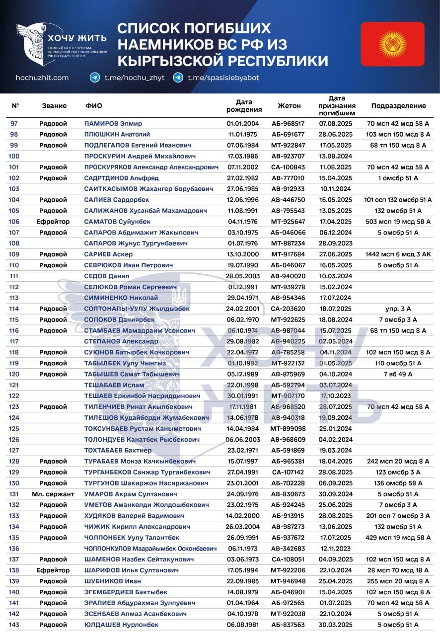 Вербовка идет полным ходом: появились данные о гражданах Кыргызстана, которые воевали за Россию и были ликвидированы