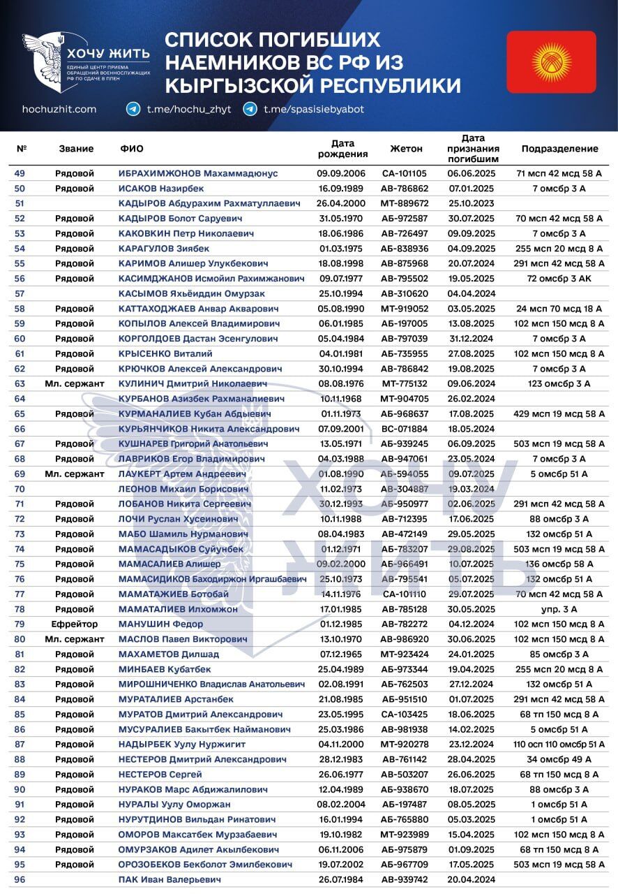 Вербовка идет полным ходом: появились данные о гражданах Кыргызстана, которые воевали за Россию и были ликвидированы