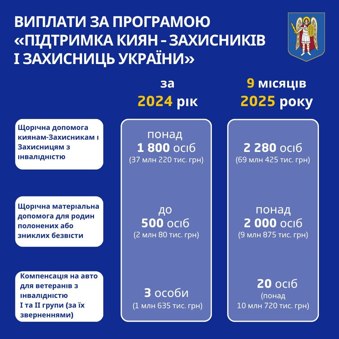 У 2025 році вже 66 тис. киян-Захисників і Захисниць отримали допомогу на понад 1 млрд грн