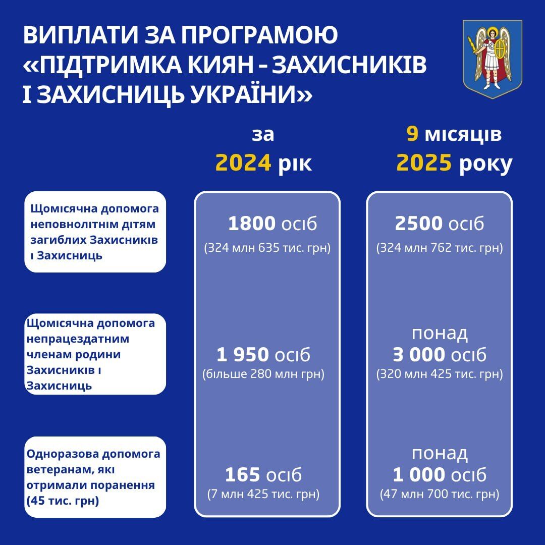 У 2025 році вже 66 тис. киян-Захисників і Захисниць отримали допомогу на понад 1 млрд грн