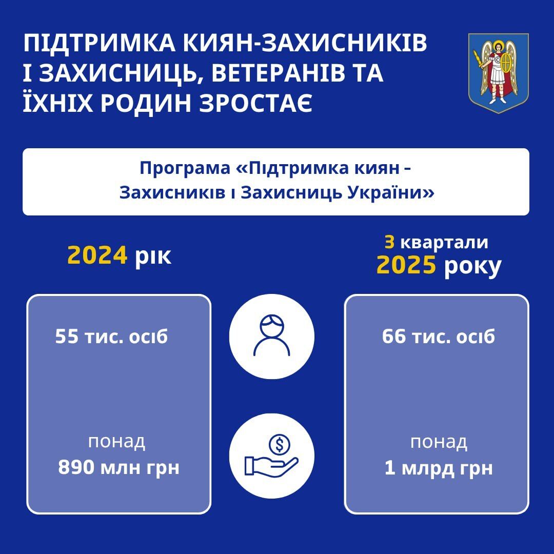 У 2025 році вже 66 тис. киян-Захисників і Захисниць отримали допомогу на понад 1 млрд грн