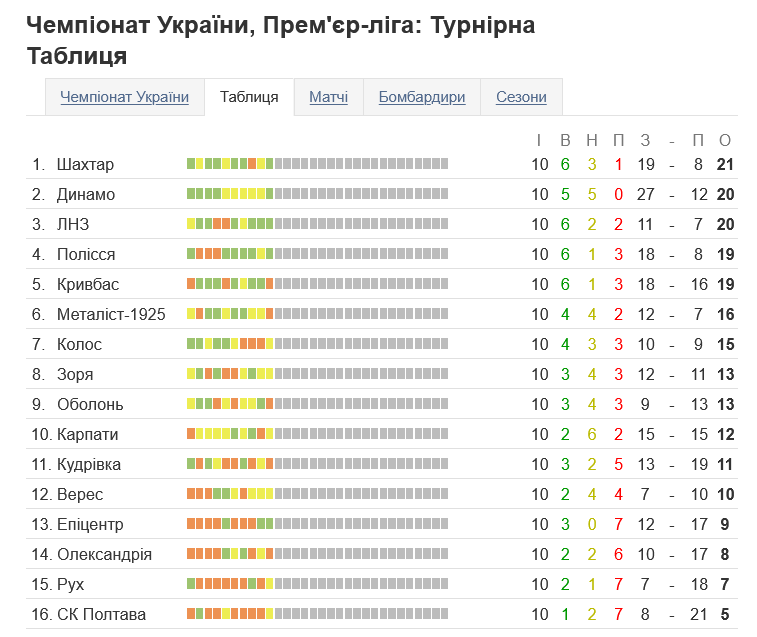 Шахтер идет на 1 месте в турнирной таблице, Динамо на 2-м
