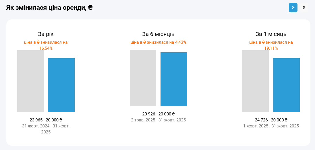 У Києві різко знизилася вартість оренди квартир