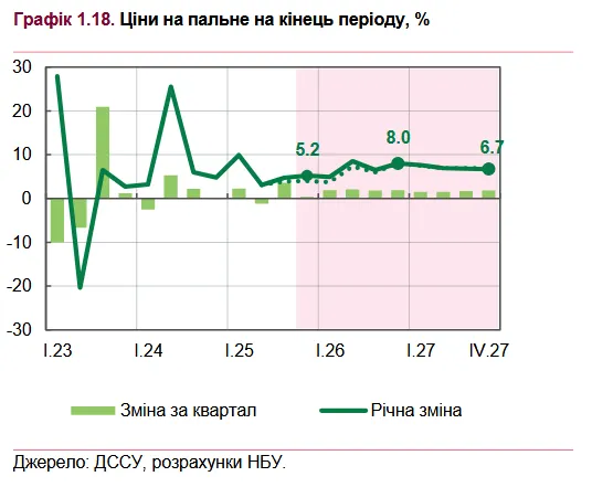 У Нацбанку очікують зростання вартості автомобільного палива в Україні