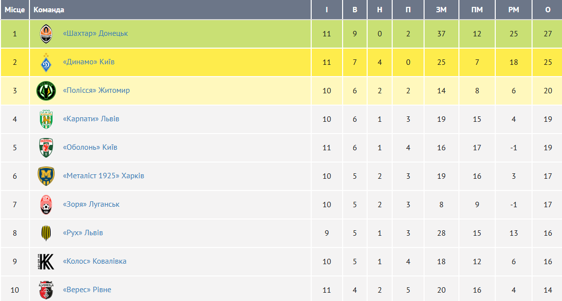 Нарушает законы физики: юный футболист "Динамо" забил нереальный гол "Шахтеру", на 89-й минуте принеся победу. Видео