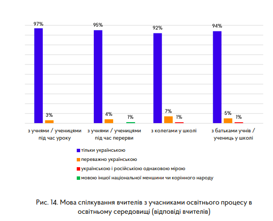 Навіть Київ. Стало відомо, у яких регіонах деякі вчителі досі спілкуються російською з батьками учнів і колегами